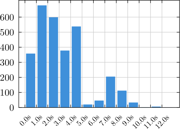 Histogram of knots computation times