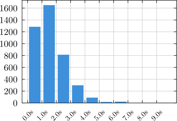 Histogram of links computation times