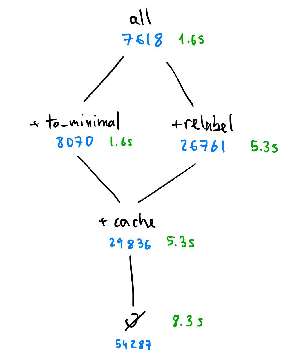 Optimizations Lattice Calls